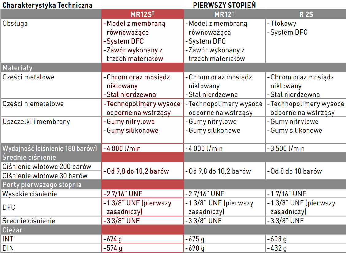 Mares 1 stopień MR12ST - dane techniczne i porównanie
